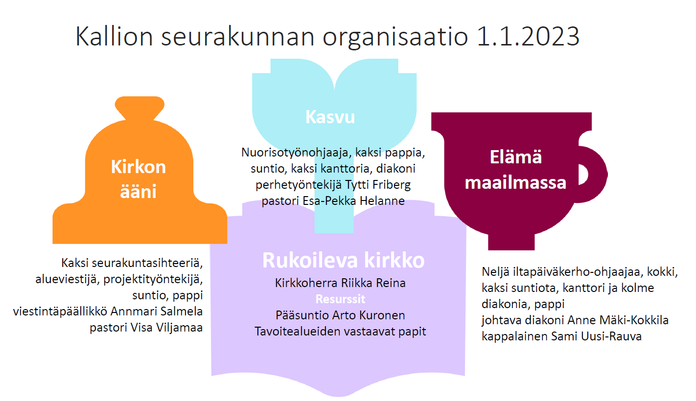 Kallion seurakunnan organisaatiokaavio