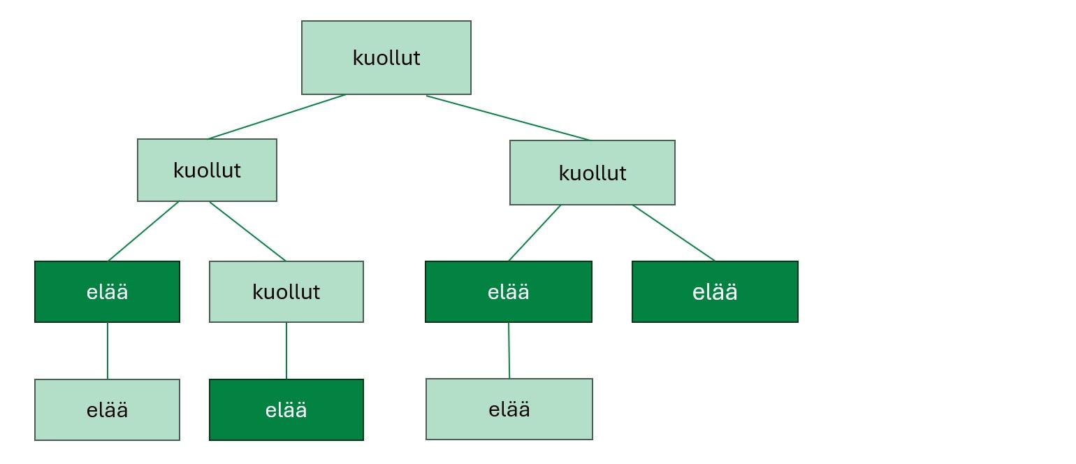 Kuvaajaa käytetään havainnollistamaan, kuka on hautaan haudatun lähin perillinen