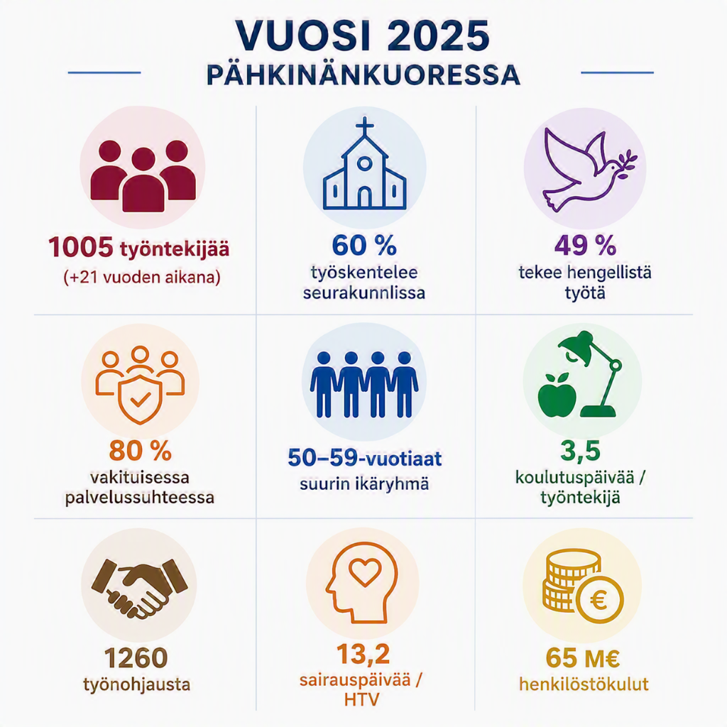 Vuosi 2025 pähkinänkuoressa. Vuosi 2025 pähkinänkuoressa: 1005 työntekijää (+21 vuoden aikana), 60 % työskentelee seurakunnissa, 49 % tekee hengellistä työtä, 80 % vakituisessa palvelussuhteessa, Suurin ikäryhmä 50–59-vuotiaat, 3,5 koulutuspäivää / työntekijä, 1260 työnohjausta, 13,2 sairauspäivää / HTV,  65 M€ henkilöstökulut. Kuva tehty Microsoft Copilotilla.